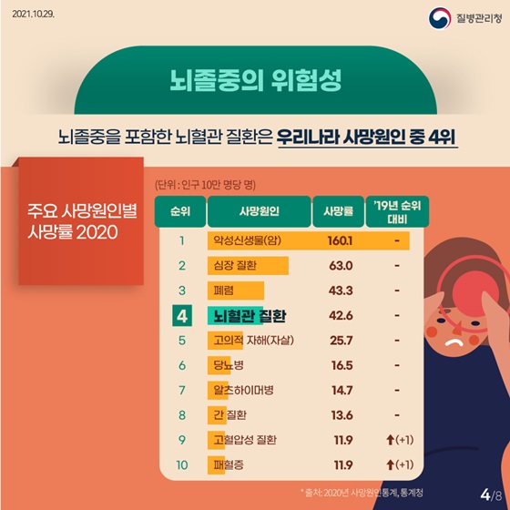 뇌졸중의 위험성