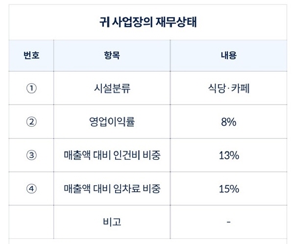 손실보상 신청 시 산정되는 인건비와 임차료에 따라 손실보상액이 결정된다.