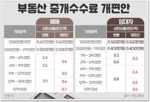 부동산 중개수수료