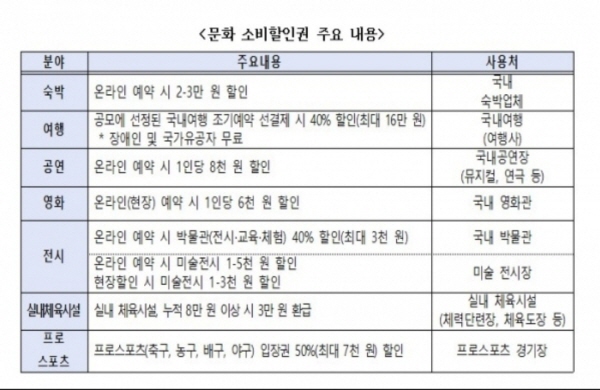 11월 1일부터 외식. 영화 등 다양한 소비쿠폰 사용이 재개된다. (출처=기획재정부)