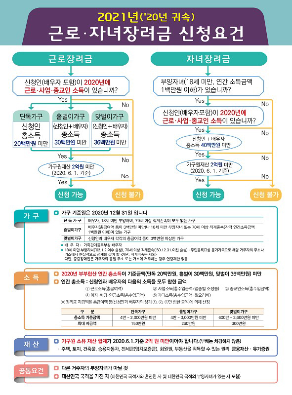 지난 5월 정기신청 기간에 작년분 근로·자녀장려금을 신청하지 못한 가구는 오는 30일까지 추가 신청을 하면 내년 1월 말에 장려금을 받을 수 있다.