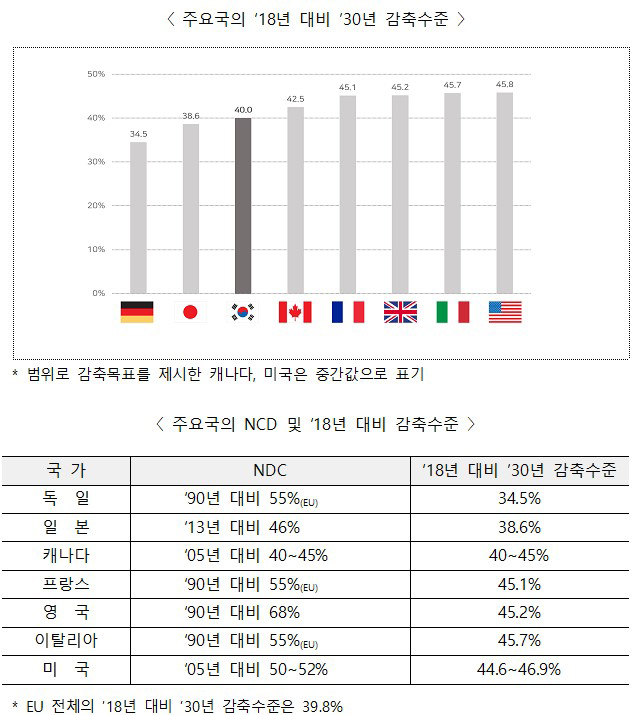 주요국의 ’18년 대비 ’30년 감축수준 및 NCD 및 ’18년 대비 감축수준.