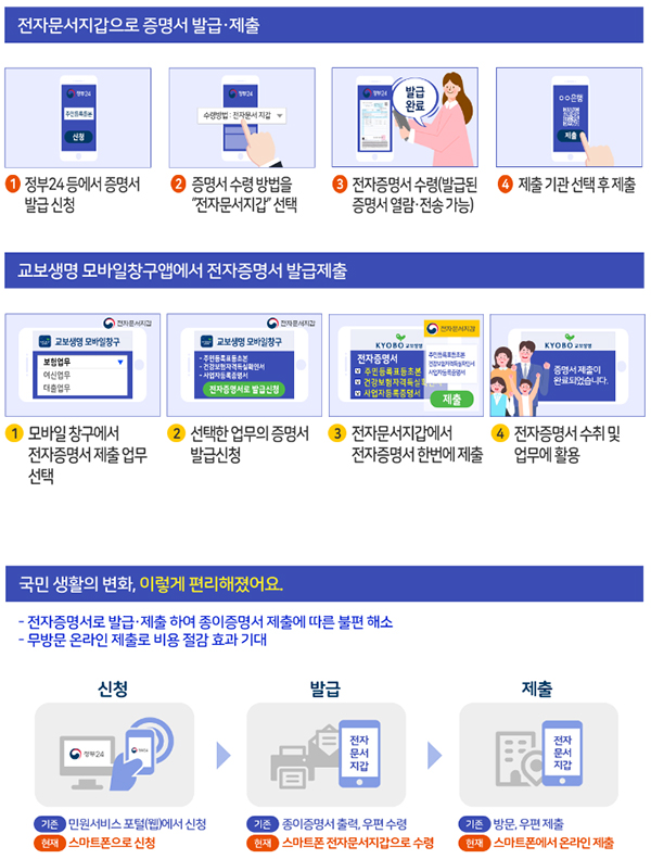 전자증명서 안내 및 이용 방법.