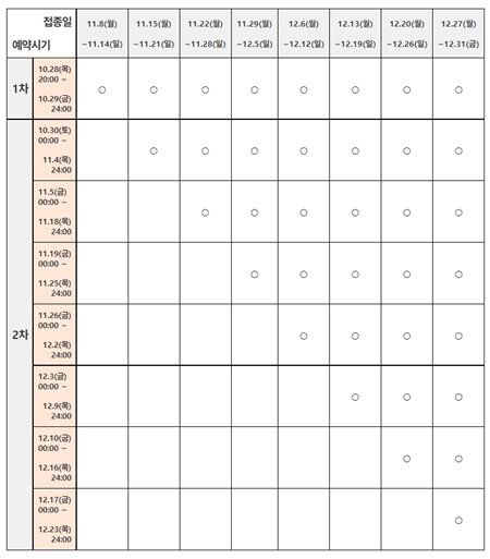 예약시기별 예약가능 접종일.(출처=코로나19 예방접종대응추진단 보도자료)