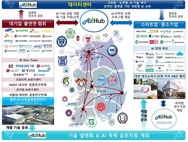 인공지능 혁신 허브 산학협력 유기적 협력 구성도(자세한 내용은 본문에 설명 있음)