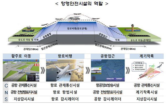 항행안전시설의 역할. Communication(통신), Navigation(항법), Surveillance(감시).