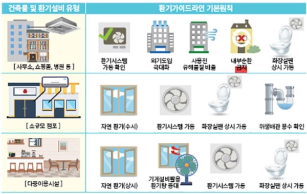 건물 유형별 코로나19 대응 환기가이드라인 기본원칙