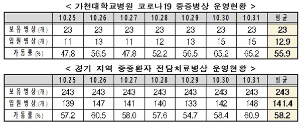 가천대학교병원 코로나19 중증병상 운영현황 등.