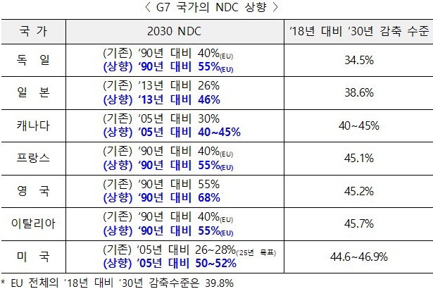 G7 국가의 NDC 상향. G7 국가들이 제출한 2030년 국가 온실가스 감축목표(NDC)를 2018년도(한국 기준년도) 배출량을 기준으로 환산할 경우, 2030년까지 약 35%~45% 감축 수준임.