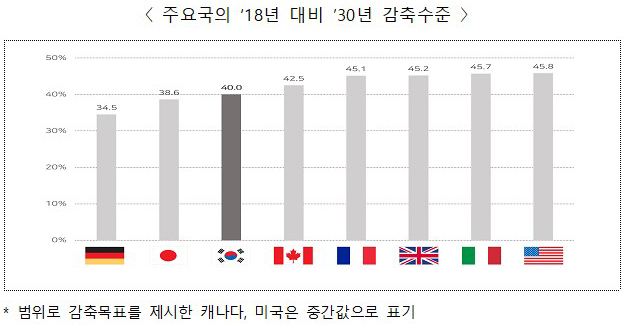 주요국의 ‘18년 대비 ’30년 감축수준.