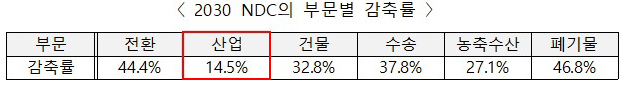 2030 NDC의 부문별 감축률.