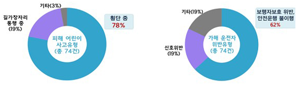 보행자 보호 위반 및 안전운전 불이행 현황. (자세한 내용은 본문에 설명 있음)