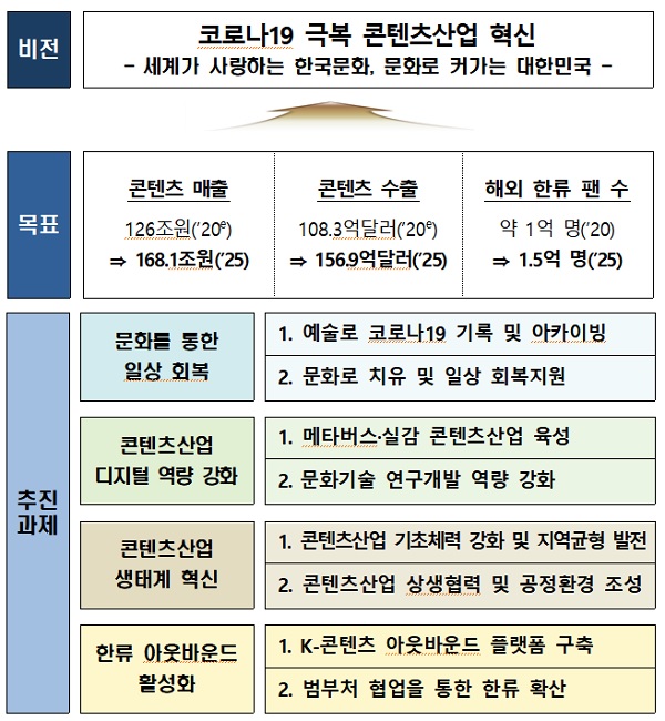 코로나19 극복 콘텐츠산업 혁신전략