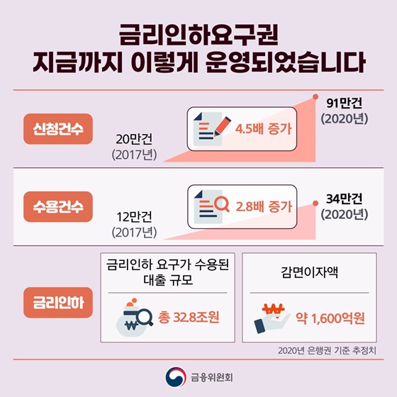 금리인하요구권 지금까지 이렇게 운영되었습니다.