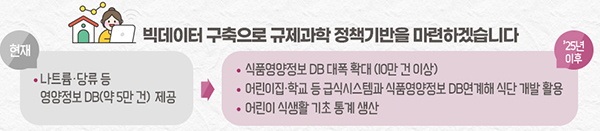 식품영양정보 등 빅데이터 구축으로 규제과학 정책기반 마련. (자세한 내용은 본문에 설명 있음)