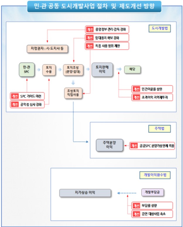 제도개선 방향. 앞으로 민·관 공동 도시개발 사업에서 민간이 과도한 이익을 취하지 못하도록 민간의 이윤율을 제한하는 방안이 추진된다. 이윤율 상한을 초과해 발생한 이익은 지역 내 공공목적 사업에 재투자하도록 하고, 공공의 출자 비율이 절반을 넘는 주택사업에는 분양가상한제를 적용한다.