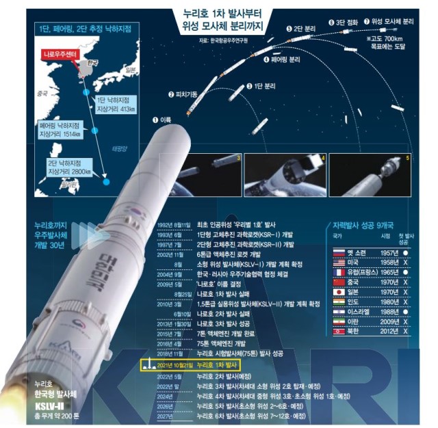 누리호 1사 발사부터 위성 모사체 분리까지.