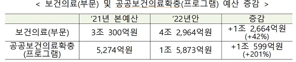 보건의료(부문) 및 공공보건의료확충(프로그램) 예산 증감