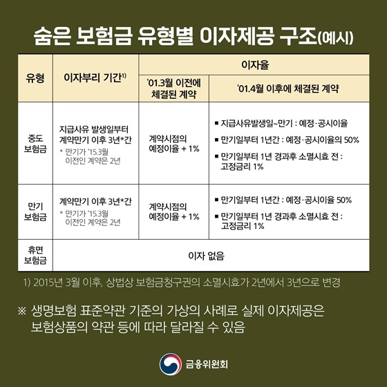 숨은 보험금 유형별 이자제공 구조(예시)