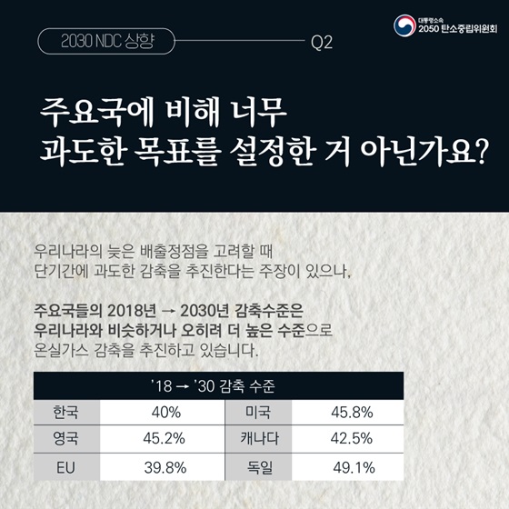 Q2. 주요국에 비해 너무 과도한 목표를 설정한 거 아닌가요?