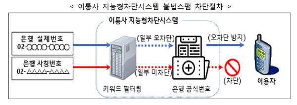 통신사 지능형 차단시스템 불법문자 차단 절차