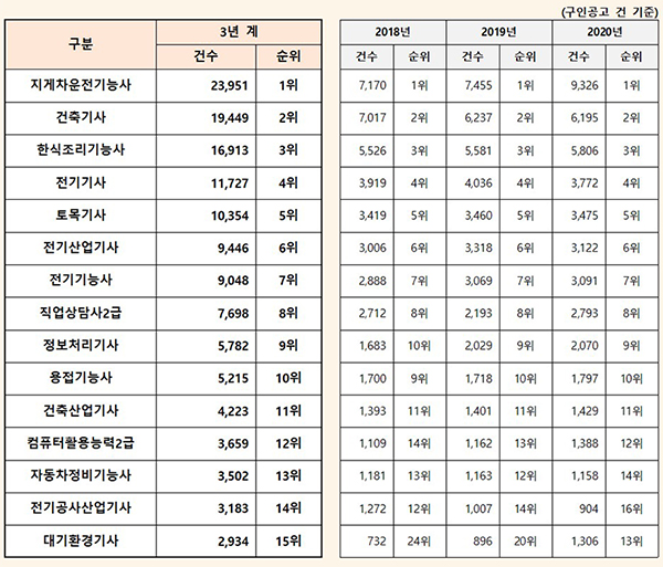 취업시장에서 인기가 높은 국가기술자격증 15선. (자세한 내용은 본문에 포함)