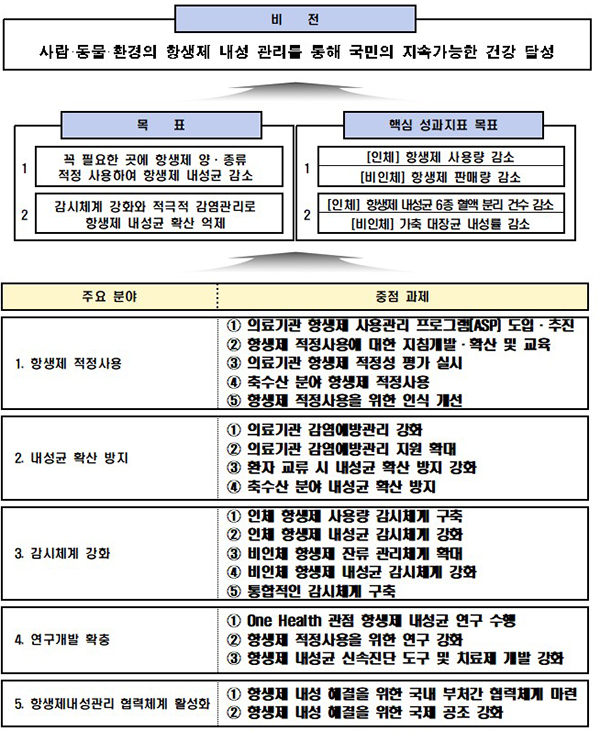 제2차 국가 항생제 내성 관리대책 추진 전략. (자세한 내용은 본문에 설명 있음)