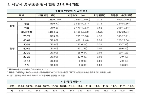 11.8 0시 기준, 코로나19 사망자 및 위중증 환자 현황(출처=질병관리청)