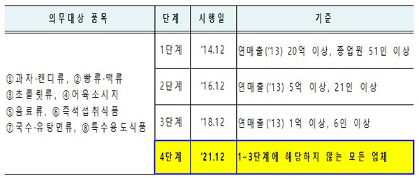 어린이 기호식품 등 8개 식품 대상 해썹(HACCP) 단계별 의무적용 대상. (자세한 내용은 본문에 설명 있음)