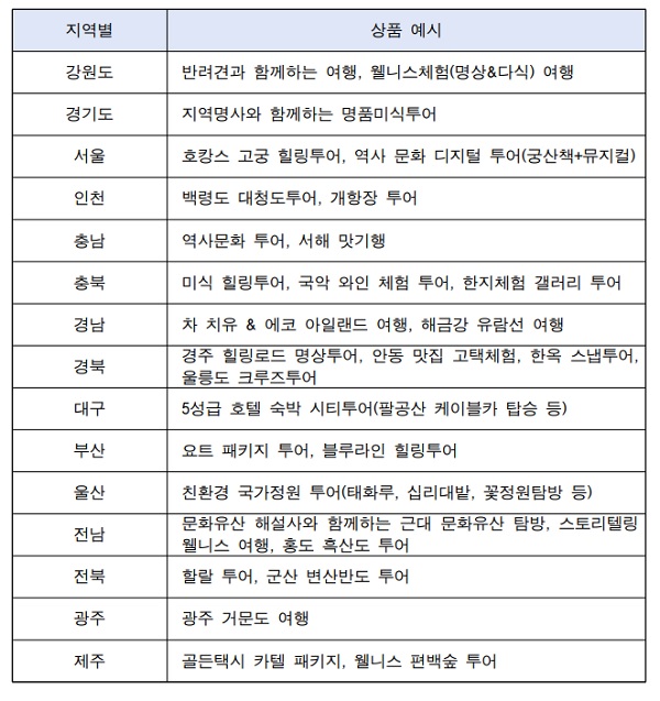 ‘토닥토닥 치유(힐링) 여행’ 주요 상품 내용