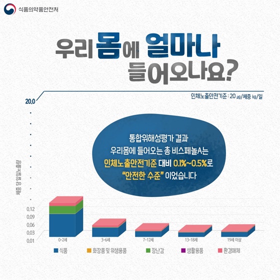 우리 몸에 얼마나 들어오나요?