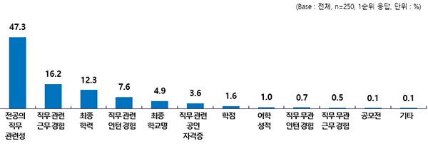 신입직 입사지원서 평가 시 중요하다고 판단하는 요소.