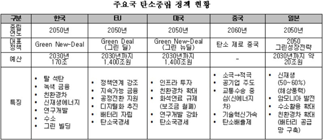 주요국 탄소중립 정책 현황.