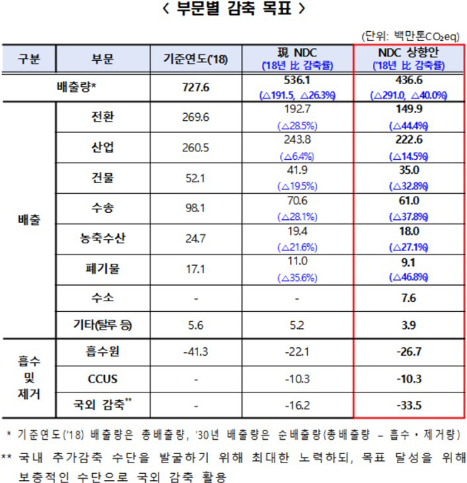 부문별 감축 목표.