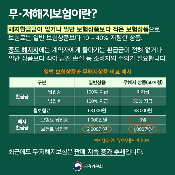 무·저해지보험이란?
