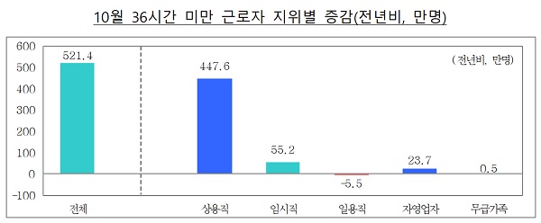 10월 36시간 미만 근로자 지위별 증감(전년비, 만명)