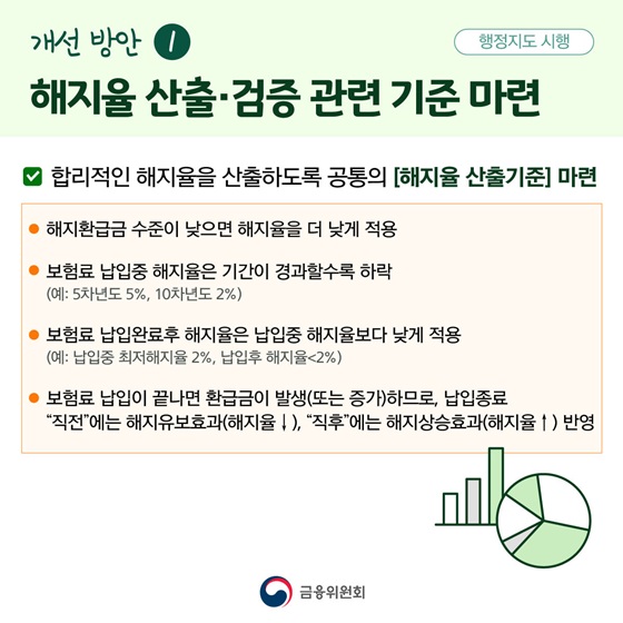개선 방안1. 해지율 산출·검증 관련 기준 마련 (행정지도 시행)