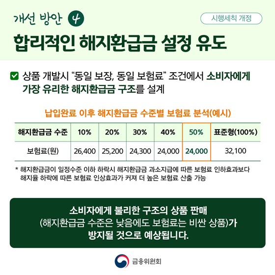 개선 방안4. 합리적인 해지환급금 설정 유도 (시행세칙 개정)