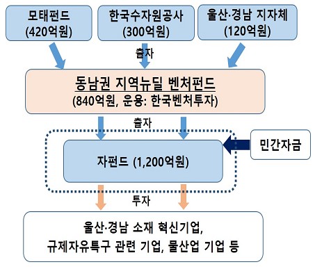 펀드 운용 구조(안). 향후 3년간 모태펀드가 420억원, 수자원공사 300억원, 울산시·경상남도가 120억원을 출자해 최소 840억원 이상 규모의 모펀드를 만들고 기업에 투자하는 자펀드는 최소 1200억원 이상 규모로 조성할 예정이다.