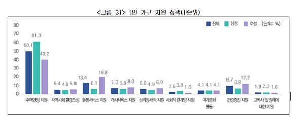 여성가족부의 1인 가구 지원 정책