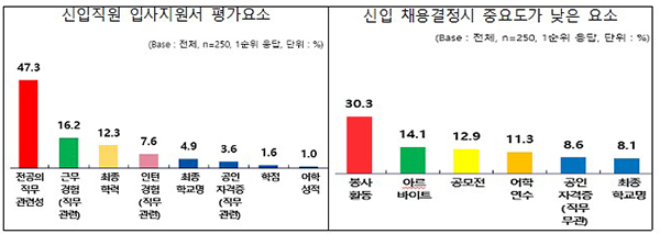 상위 500대 기업 청년 채용 기업인식조사(2021년 8~9월 조사, 250개 기업 응답)