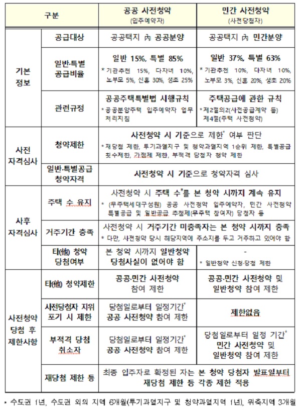 공공 및 민간 사전청약 비교