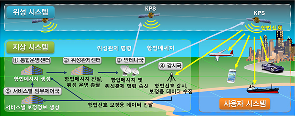 한국형위성항법시스템 개요. (자세한 내용은 본문에 설명 있음)