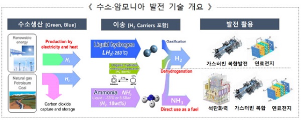 수소·암모니아 발전기술 개요