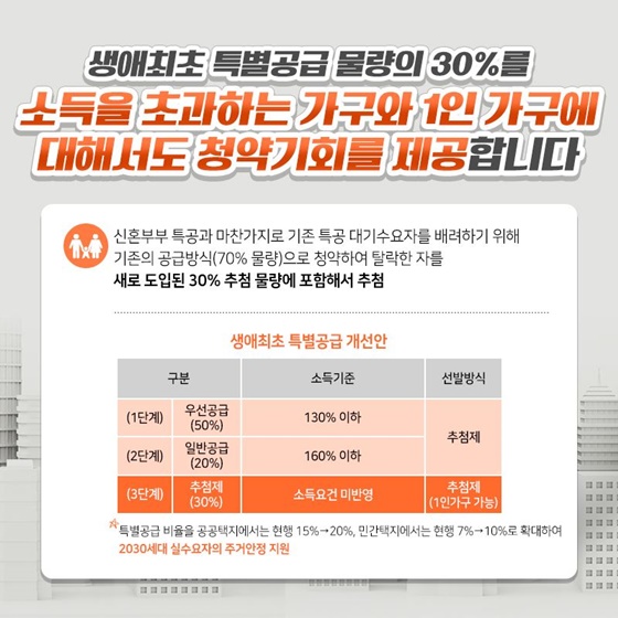 생애최초 특별공급 물량의 30%를 소득을 초과하는 가구와 1인 가구에 대해서도 청약기회를 제공합니다.