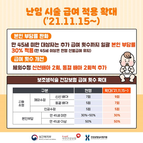 난임 시술 급여 적용 확대(’21.11.15~)