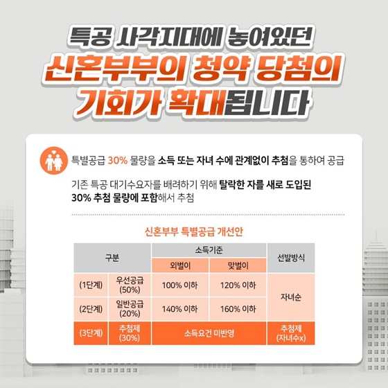 특공 사각지대에 놓여있던 신혼부부의 청약 당첨의 기회가 확대됩니다.