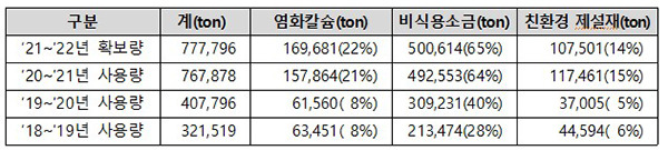 염화칼슘 확보량