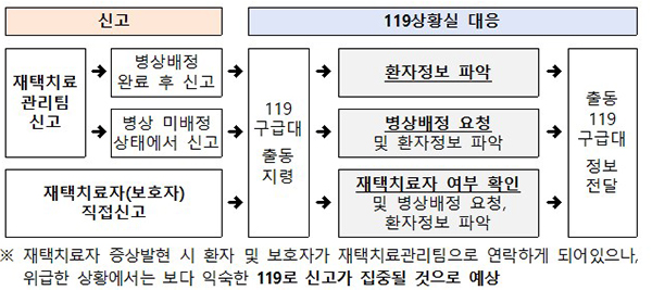 119종합상황실 대응절차. (자세한 내용은 본문에 설명 있음)