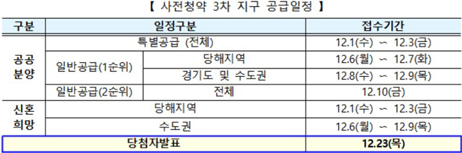 사전청약 3차 지구 공급일정.